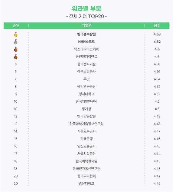 [직장인풍향계] 정시퇴근·연차 사용이 자유로운 워라밸 기업 1위는?