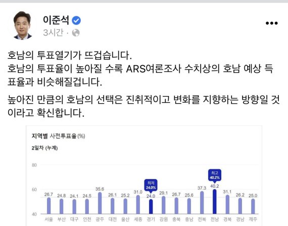 이준석, “호남의 투표열기가 뜨겁다”...예상득표율과 비슷해질 것