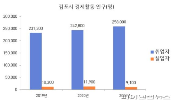 김포시 경제활동인구 년도별 추세. 사진제공=김포시