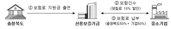 신보, 충청북도 소재 중소기업에 보험료 10% 할인