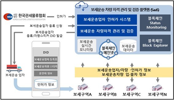 ▲'블록체인 기반 보세운송 차량 자격관리 및 검증 플랫폼' 개념도./제공=부산시