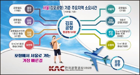 포항공항에서 운행 중인 포항-김포노선이 오는 27일부터 1일 2왕복으로 증편된다. 사진=fnDB
