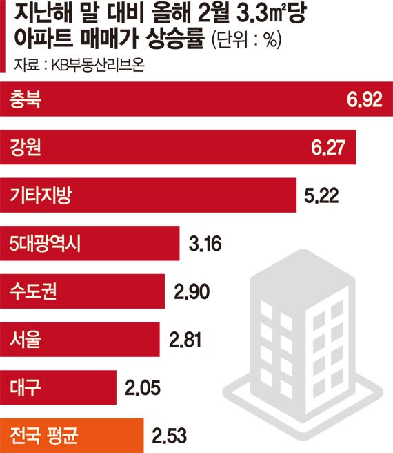 규제 피해 지방에 집 산다… 2월 집값 상승률 ‘서울의 2배’