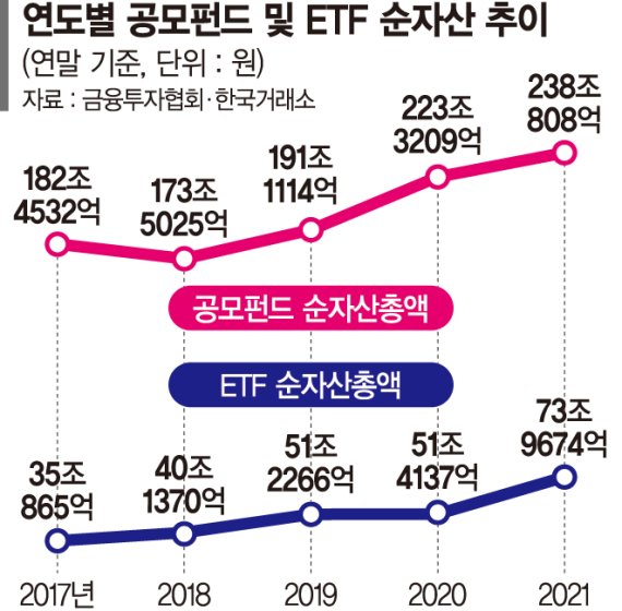 장점 많은데… ETF에 밀려 찬밥된 '공모펀드'