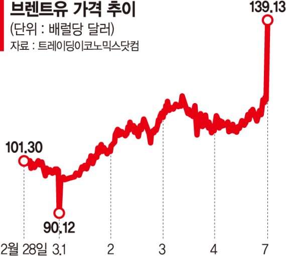 '국제유가 200弗' 경고까지 나왔다