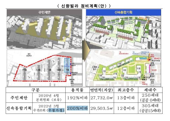 '오세훈표' 신통기획 첫 정비 계획 신향빌라 통과.. 저층 주거지 개발 선례