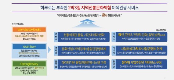 경주시·남원시·하동군 등 지능형 관광도시 6개소 선정