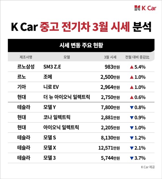 케이카 "중고 전기차 가파른 상승세 꺽일 것"