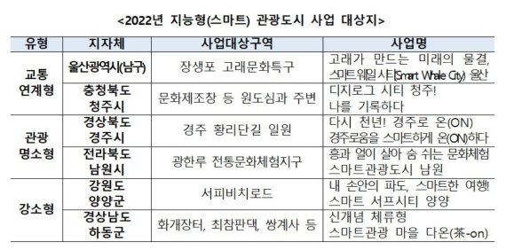 '2022년 지능형(스마트) 관광도시 사업 대상지'