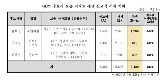 경실련은 8일 분석 보고서를 통해 "주요 대선 후보들이 아파트 재산을 시세보다 24억원 가량 축소 신고했다"고 지적했다 /사진=경실련