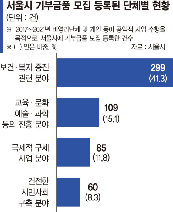 건전한 나눔문화 확산… 서울시 기부 모집등록 5년간 723건