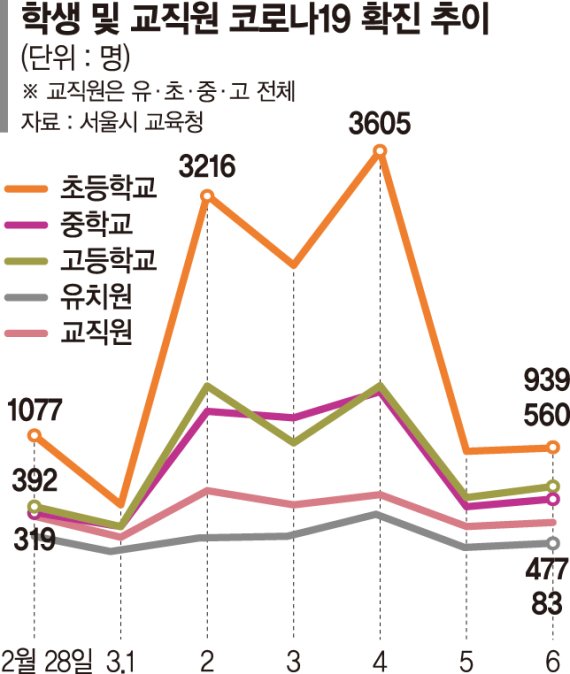 개학후 원격수업 전환 3배 늘었다... 전국 학생 하루 3만명 가까이 확진 [코로나 위중증 1000명대]