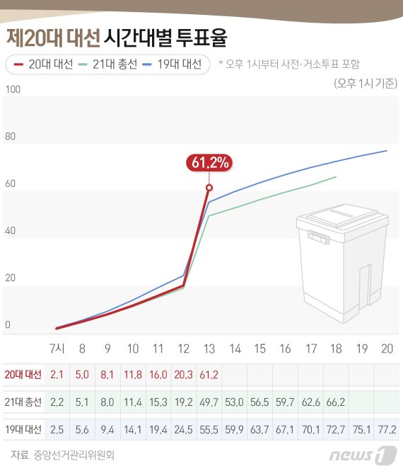 [대선 투표율] 사전투표 반영 오후 1시 투표율 61.2%