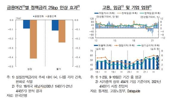 [통화신용정책보고서] "금리인상, 가계대출-집값 낮췄지만 물가영향 제한적"