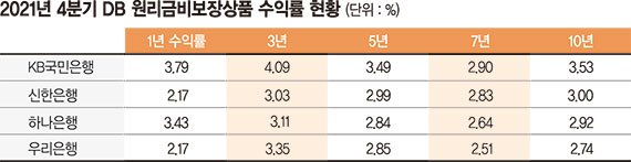 銀 DB형 퇴직연금 경쟁 가열