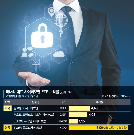 디지털시장 확대·우크라전쟁… 사이버보안 ETF 뜬다 [해외주식 인싸이트]