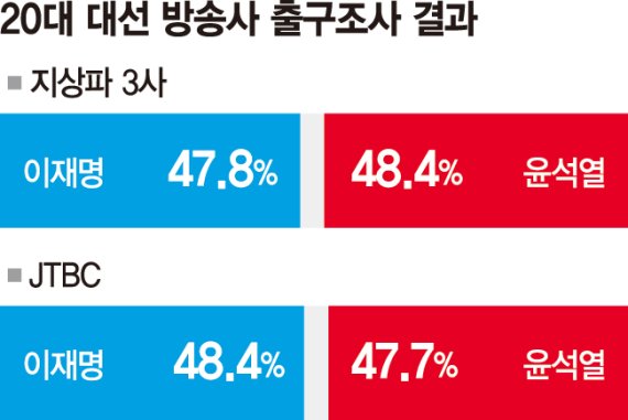 이재명 47.8%, 윤석열 48.4% '초박빙' [선택, 2022]