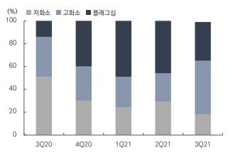 제품군별 매출 비중 추이. 사진=나무가, 한양증권 리서치센터