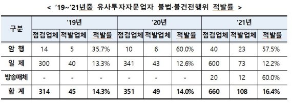 지난해 유사투자자문업 불법·불건전 행위 108개사 걸렸다