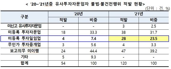 지난해 유사투자자문업 불법·불건전 행위 108개사 걸렸다