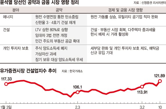 건설·원전株 벌써 화색… 尹 당선인 공약으로 본 수혜주는