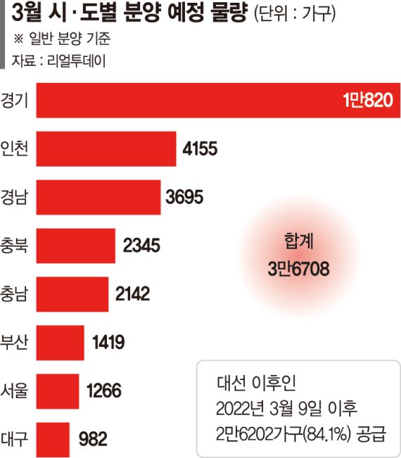 대선 끝나자 분양시장 열렸지만… ‘불안한 집값’에 일단 관망