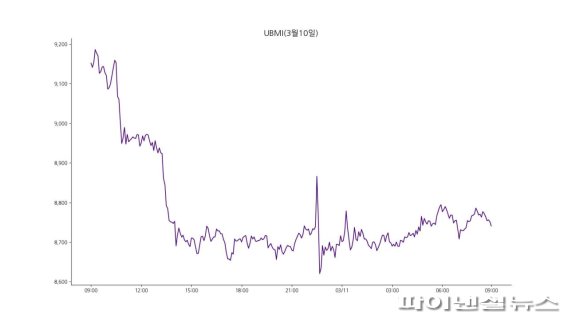 11일 전 9시 기준 업비트 원화마켓에 상장된 모든 가상자산을 대상으로 종합시장지수 방법론에 따라 산출한 UBMI(업비트 마켓 인덱스) 지수는 8741.08포인트로 전날보다 4.36% 하락했다. 비트코인을 제외한 알트코인들의 지수인 UBAI도 3.35% 하락했다./사진=fnDB