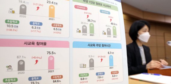 [세종=뉴시스] 강종민 기자 = 임경은 통계청 복지통계과장이 11일 오전 정부세종청사에서 2021년 초·중·고 사교육비조사 결과를 발표하고 있다. 지난해 연간 초·중·고 사교육비 조사 총액은 전년 대비 21% 증가한 23조 4158억 원으로 나타났다. 2022.03.11. ppkjm@newsis.com