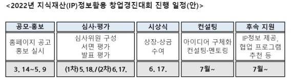 2022년 지식재산(IP)정보활용 창업경진대회 진행 일정