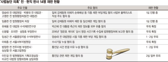 '사법농단' 줄줄이 무죄… 검찰의 기소권 남용 다시 도마위 [법조 인사이트]