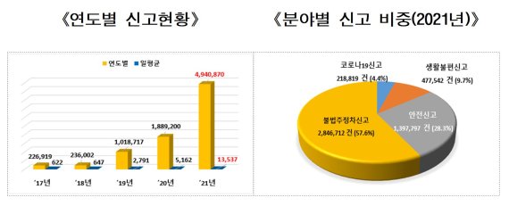 행정안전부는 2021년 안전신문고 접수 건수(494만 건)가 전년(189만건) 대비 2.6배 증가했다고 밝혔다. 행안부 제공