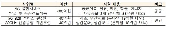 [서울=뉴시스]과학기술정보통신부는 NIA, NIPA와 함께 '5세대 이동통신(5G)+ 융합서비스 프로젝트'을 본격 추진해 올해 480억원을 투입한다고 밝혔다. 사진은 '5세대 이동통신(5G)+ 융합서비스 프로젝트' 사업 개요. (사진=과학기술정보통신부 제공) *재판매 및 DB 금지