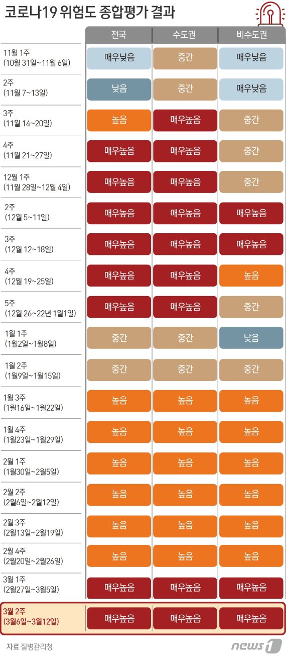 지난주 전국 코로나19 주간위험도평가, 2주 연속 최고단계