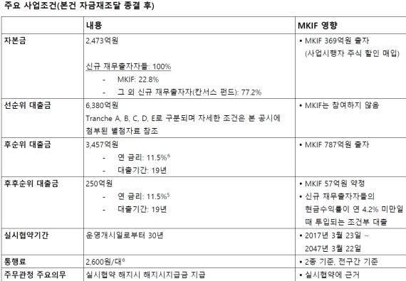 [fn마켓워치]맥쿼리인프라, 인천김포고속도로에 투자