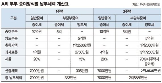 50대 직장인 "부부 공동명의 변경 고심…부담부증여가 유리할까요?" [세무 재테크 Q&amp;A]