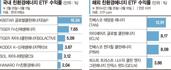 에너지 독립 속도내는 유럽... 신재생에너지 ETF '기지개'