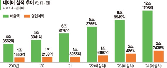 신사업·R&amp;D 투자로 성장동력 확보… 영업익 2兆시대 연다 [포춘클럽 라운지]