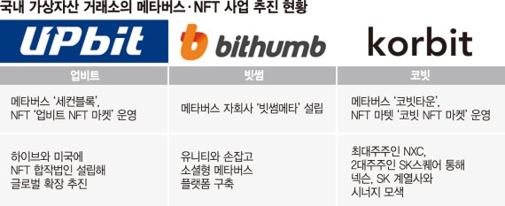 가상자산거래소들, NFT·메타버스 올라타고 신사업 영토확장