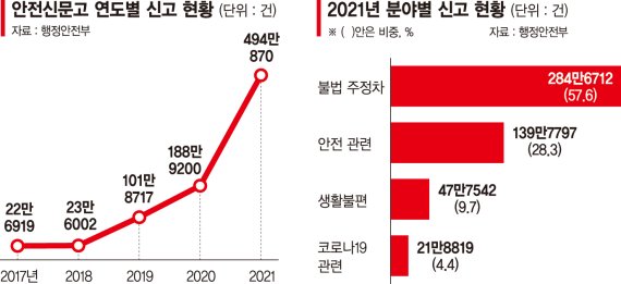 작년 안전신문고 494만번 두드렸다… 절반 이상 ‘불법 주정차’