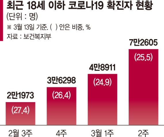 가족 확진돼도 등교… '숨은 감염'에 엄마들은 조마조마