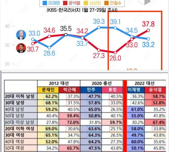 19대 대선, 21대 총선, 20대 대선 2030남여지지율. 보수정당에 대한 2030남여 지지율이 상승했다. (SNS 갈무리) © 뉴스1