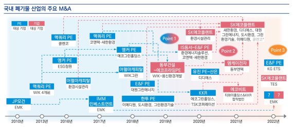 폐기물 시장 규모 급증..폐기물 처리 기업 M&amp;A '큰 장'&nbsp;