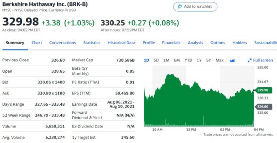 버크셔 헤서웨이 B주 가격추이 - 야후 파이낸스 갈무리