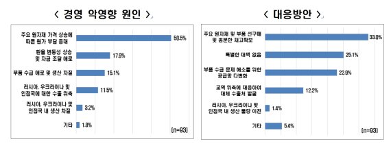 韓대기업 60%, 러·우크라이나 사태 직격탄 토로