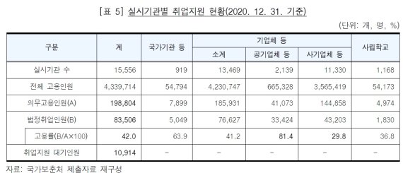 [서울=뉴시스] 실시기관별 취업지원 현황. 2022.03.15. (도표=감사원 제공) *재판매 및 DB 금지