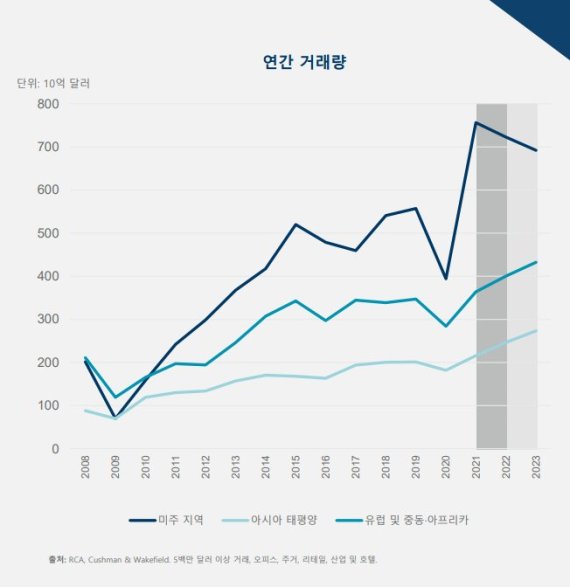 쿠시먼앤드웨이크필드 "올해 글로벌 부동산투자 3% 증가"