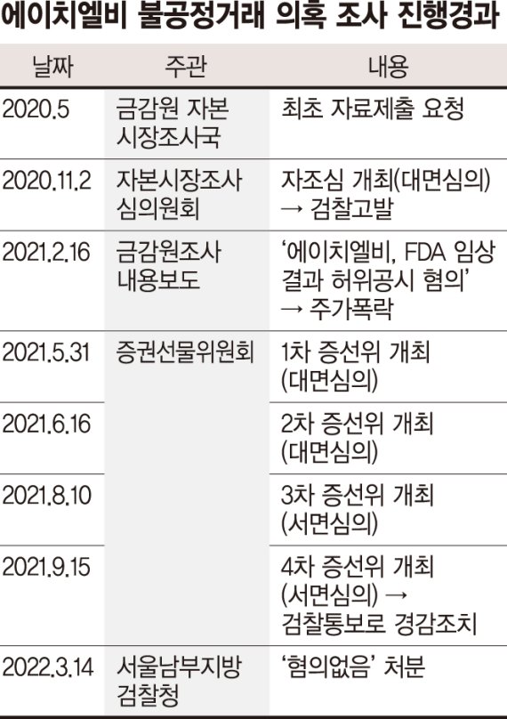 불공정거래 혐의 벗은 에이치엘비