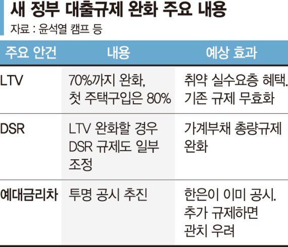 ‘LTV·DSR·총량’ 대출규제 3종 차례로 푼다 [새 정부, 대출규제 3종 완화]