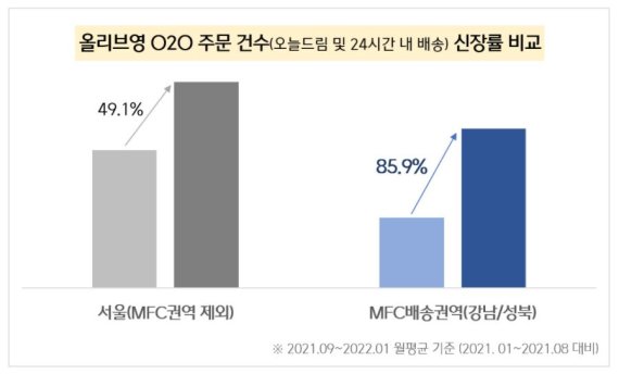 CJ올리브영, 올해 '도심형 물류 거점' 6곳 연다...'오늘드림' 강화