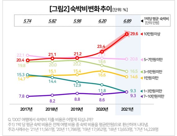 숙박비 변화 추이 /사진=컨슈머인사이트